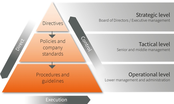 AMS model CISO