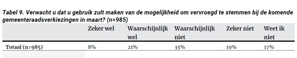 Vervroegd stemmen gemeenteraad