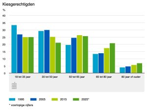 kiesgerechtigden worden ouder
